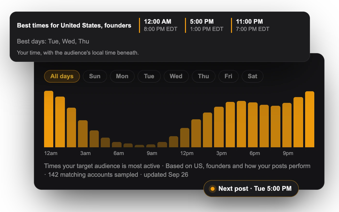 Best posting times for a US audience of founders above an hourly activity chart