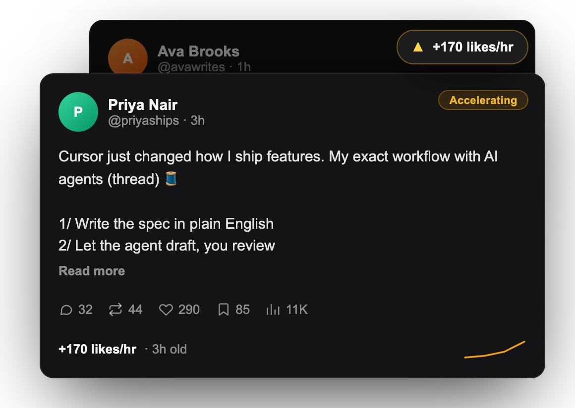 A rising post marked Accelerating, gaining 170 likes per hour